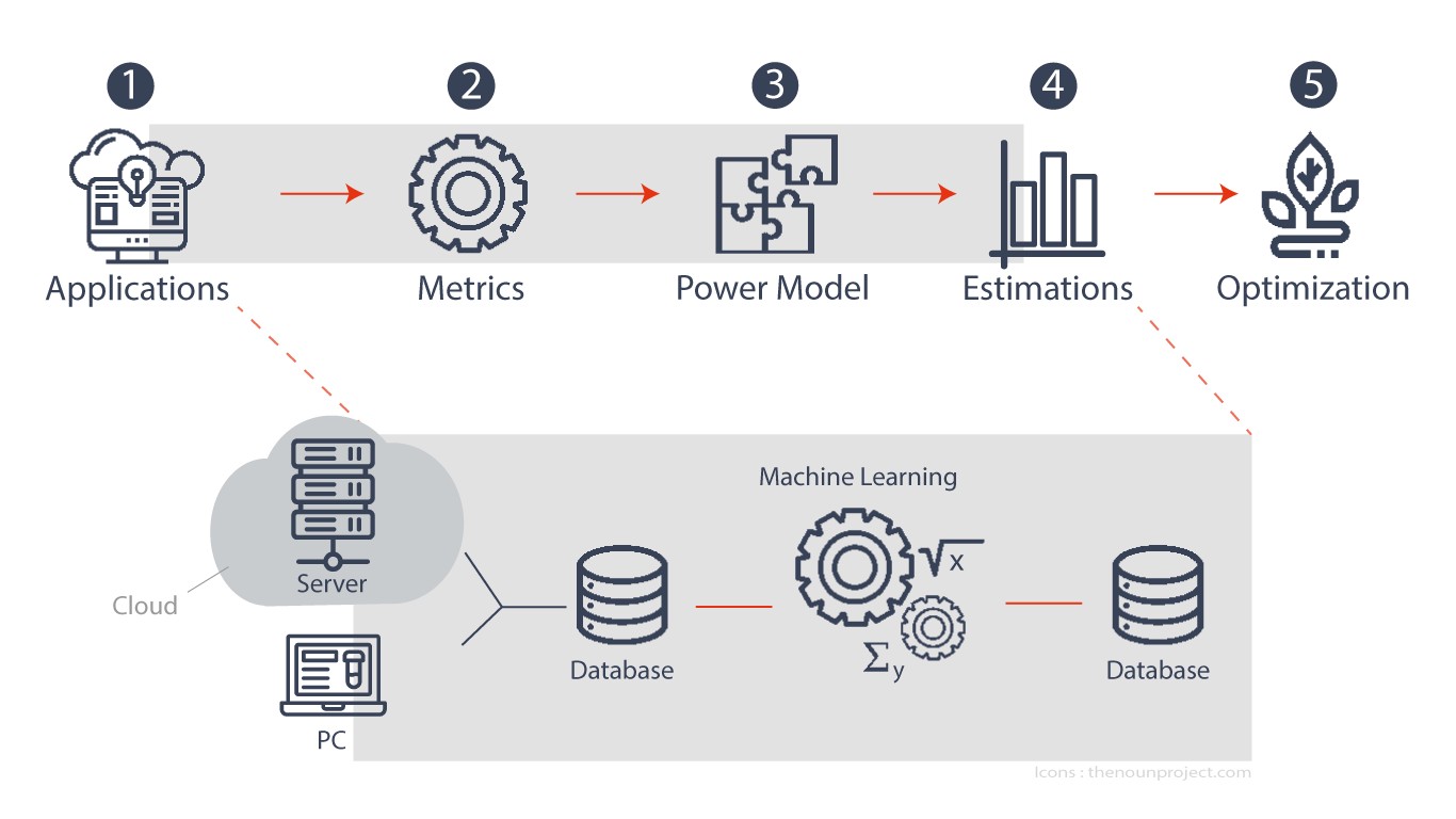 PowerAPI Overview